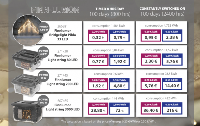 LED light energy consumption calculation